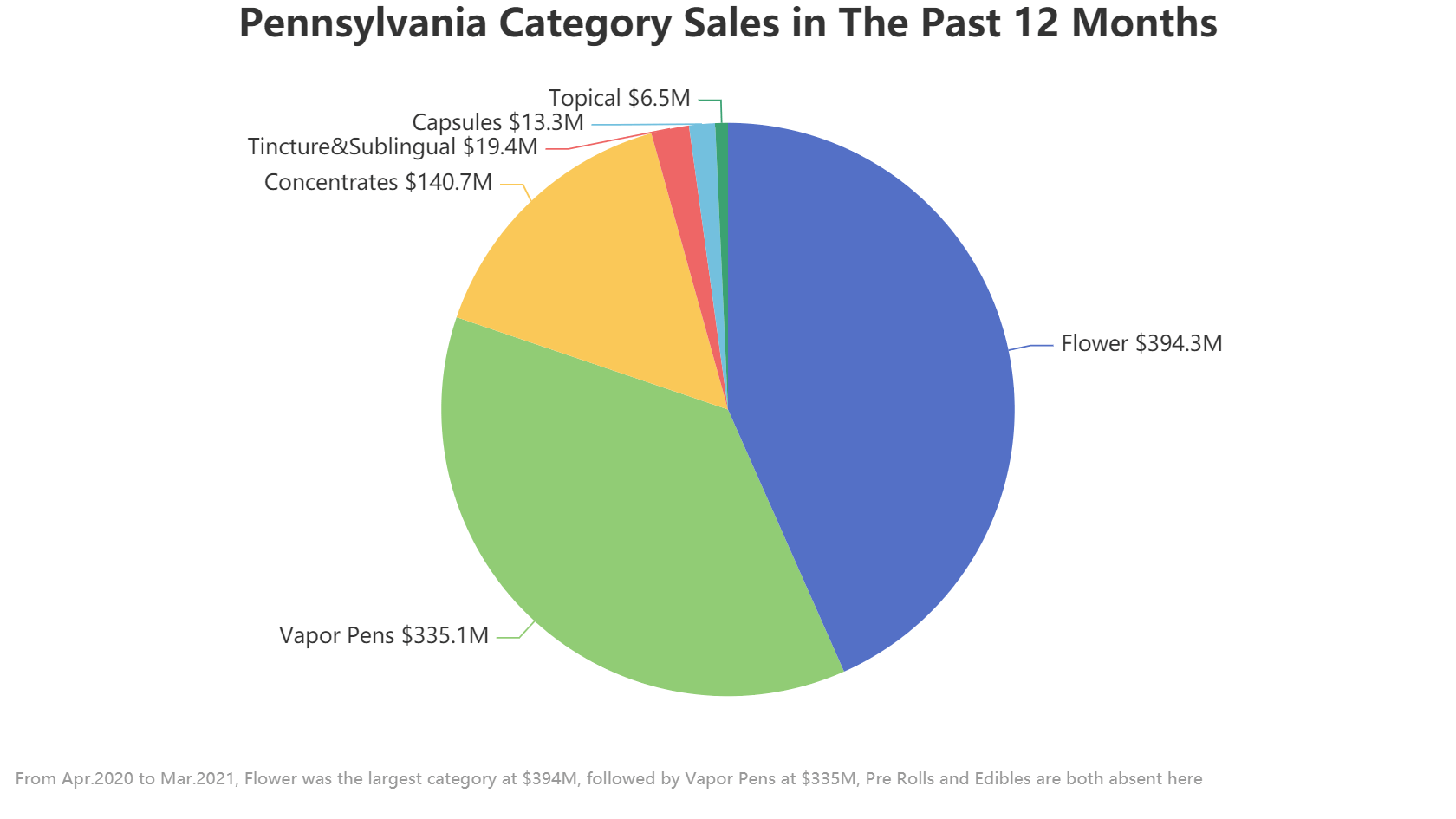 sales figures of flower and vapes