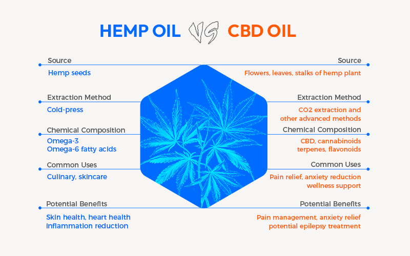 HEMP OIL VS CBD OIL