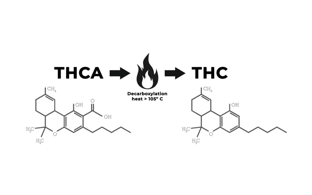 Cannabinoid Decarboxylation